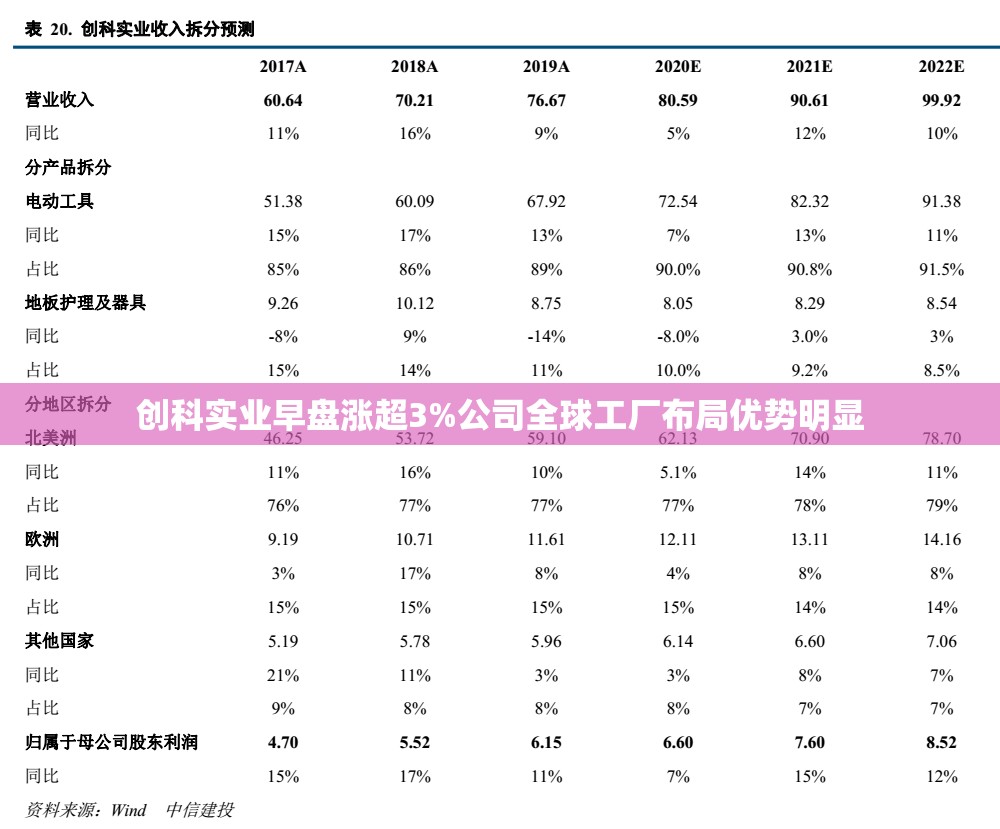 创科实业早盘涨超3%公司全球工厂布局优势明显
