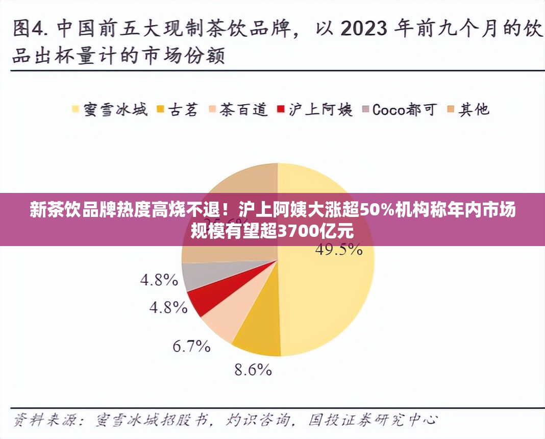 新茶饮品牌热度高烧不退！沪上阿姨大涨超50%机构称年内市场规模有望超3700亿元