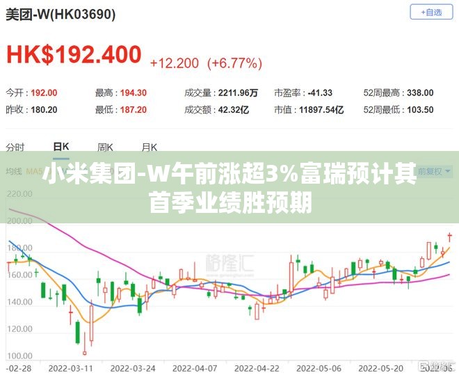 小米集团-W午前涨超3%富瑞预计其首季业绩胜预期