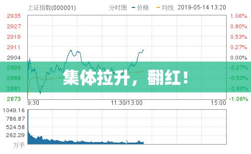 集体拉升，翻红！