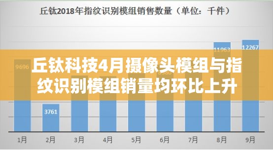 丘钛科技4月摄像头模组与指纹识别模组销量均环比上升