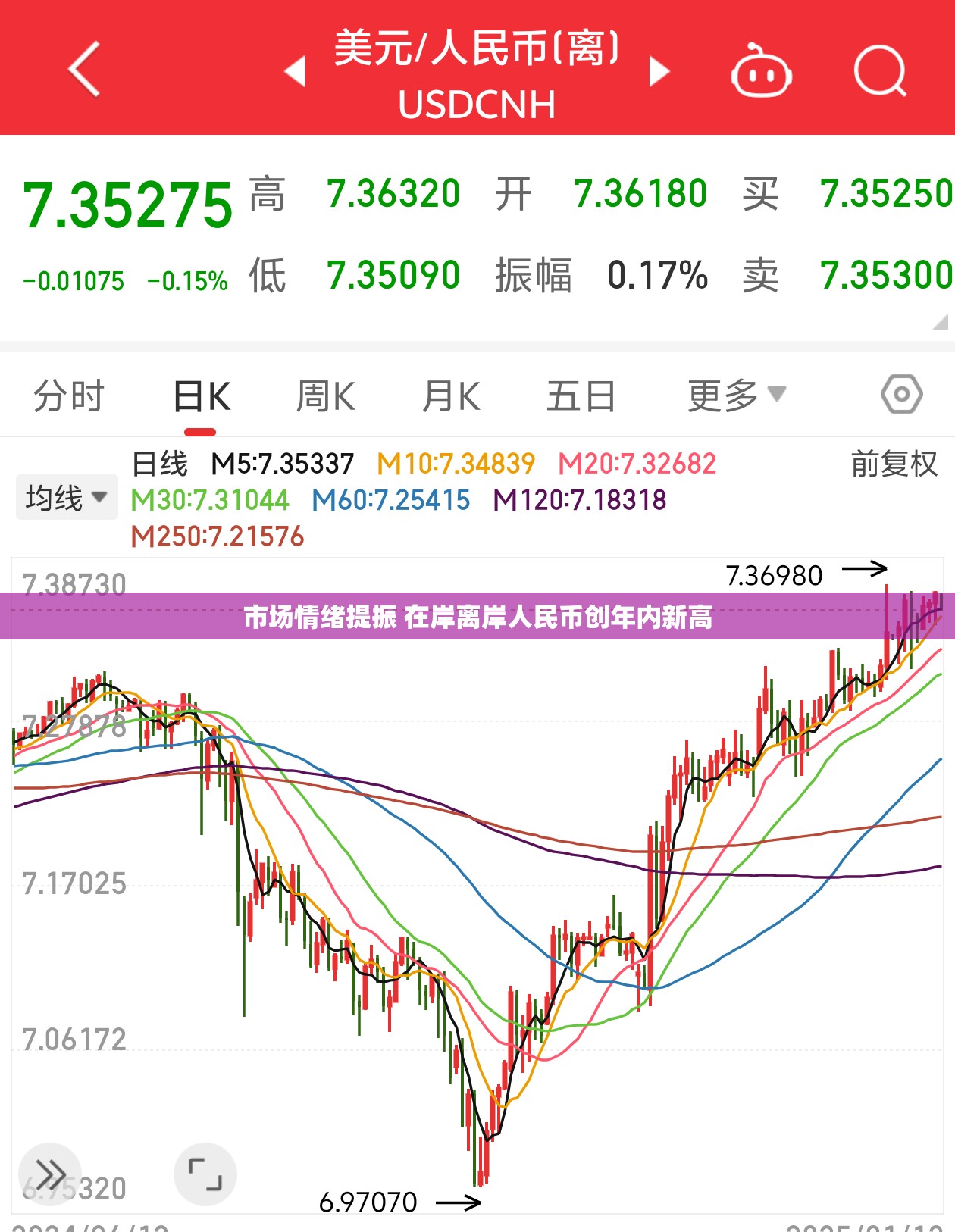 市场情绪提振 在岸离岸人民币创年内新高
