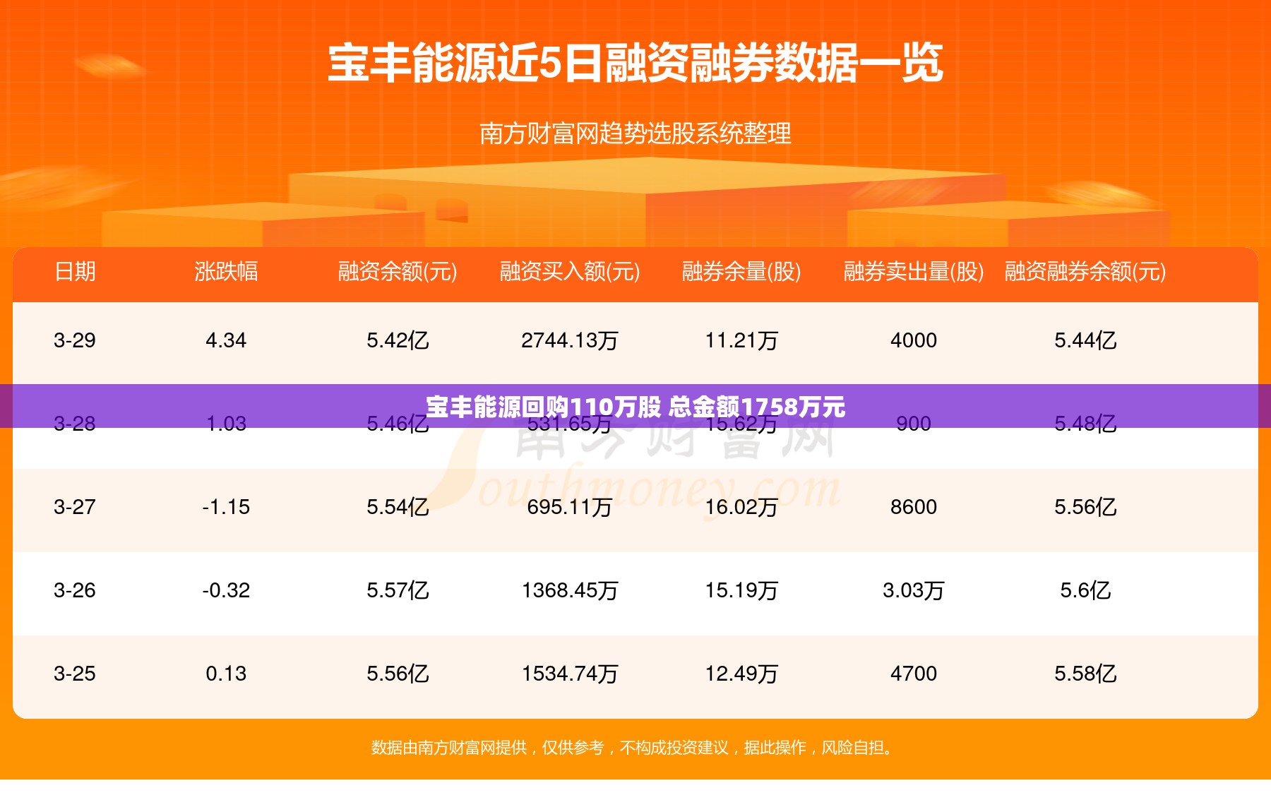 宝丰能源回购110万股 总金额1758万元