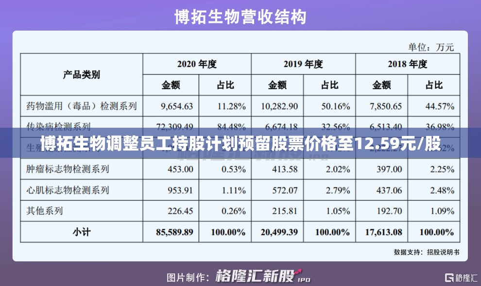 博拓生物调整员工持股计划预留股票价格至12.59元/股