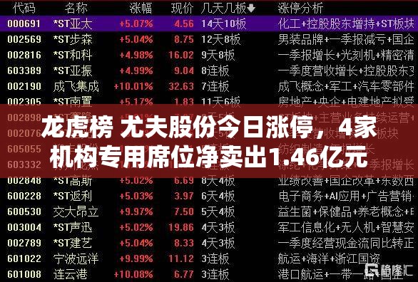 龙虎榜 尤夫股份今日涨停，4家机构专用席位净卖出1.46亿元