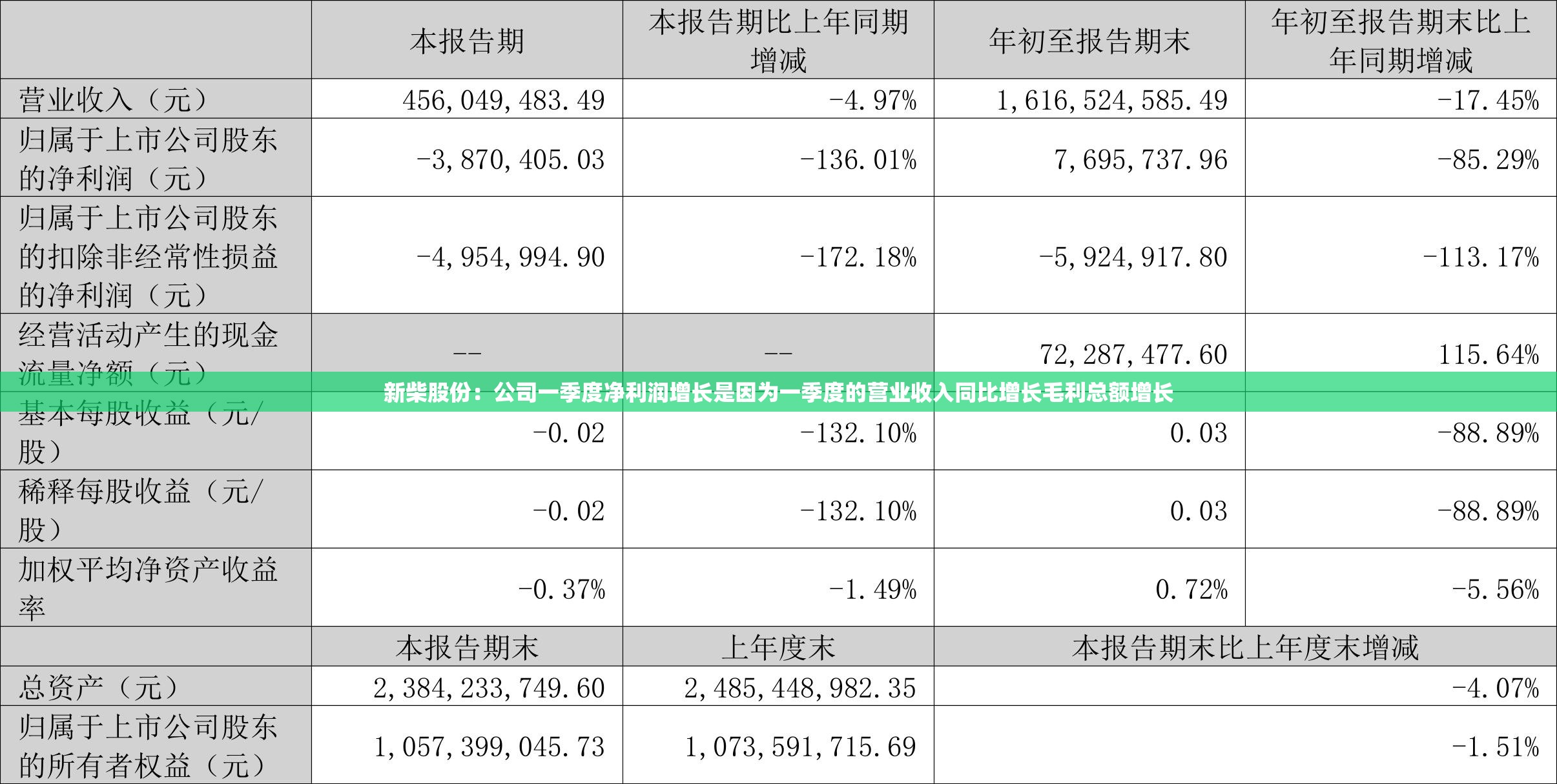 新柴股份：公司一季度净利润增长是因为一季度的营业收入同比增长毛利总额增长