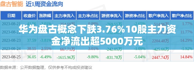 华为盘古概念下跌3.76%10股主力资金净流出超5000万元