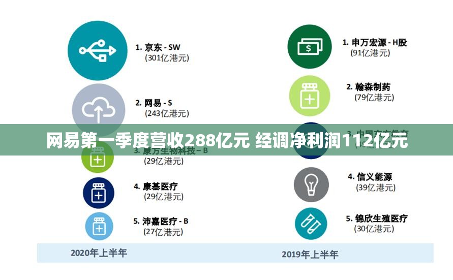 网易第一季度营收288亿元 经调净利润112亿元