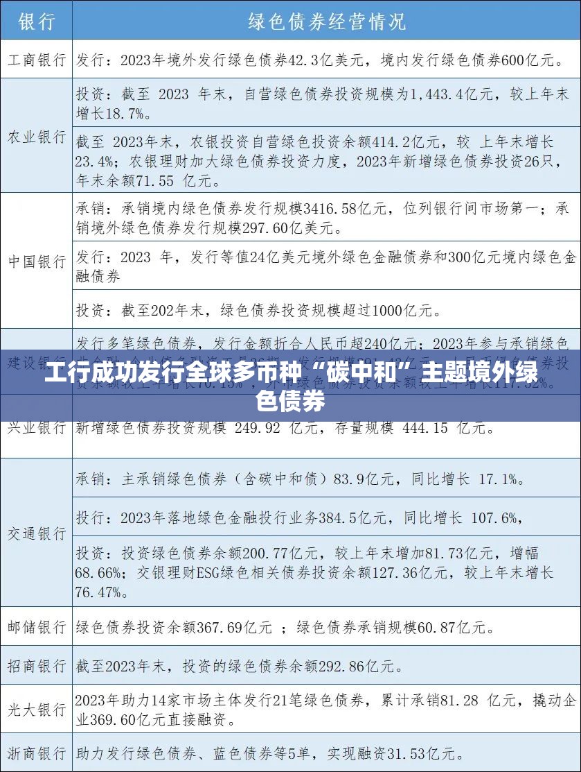 工行成功发行全球多币种“碳中和”主题境外绿色债券