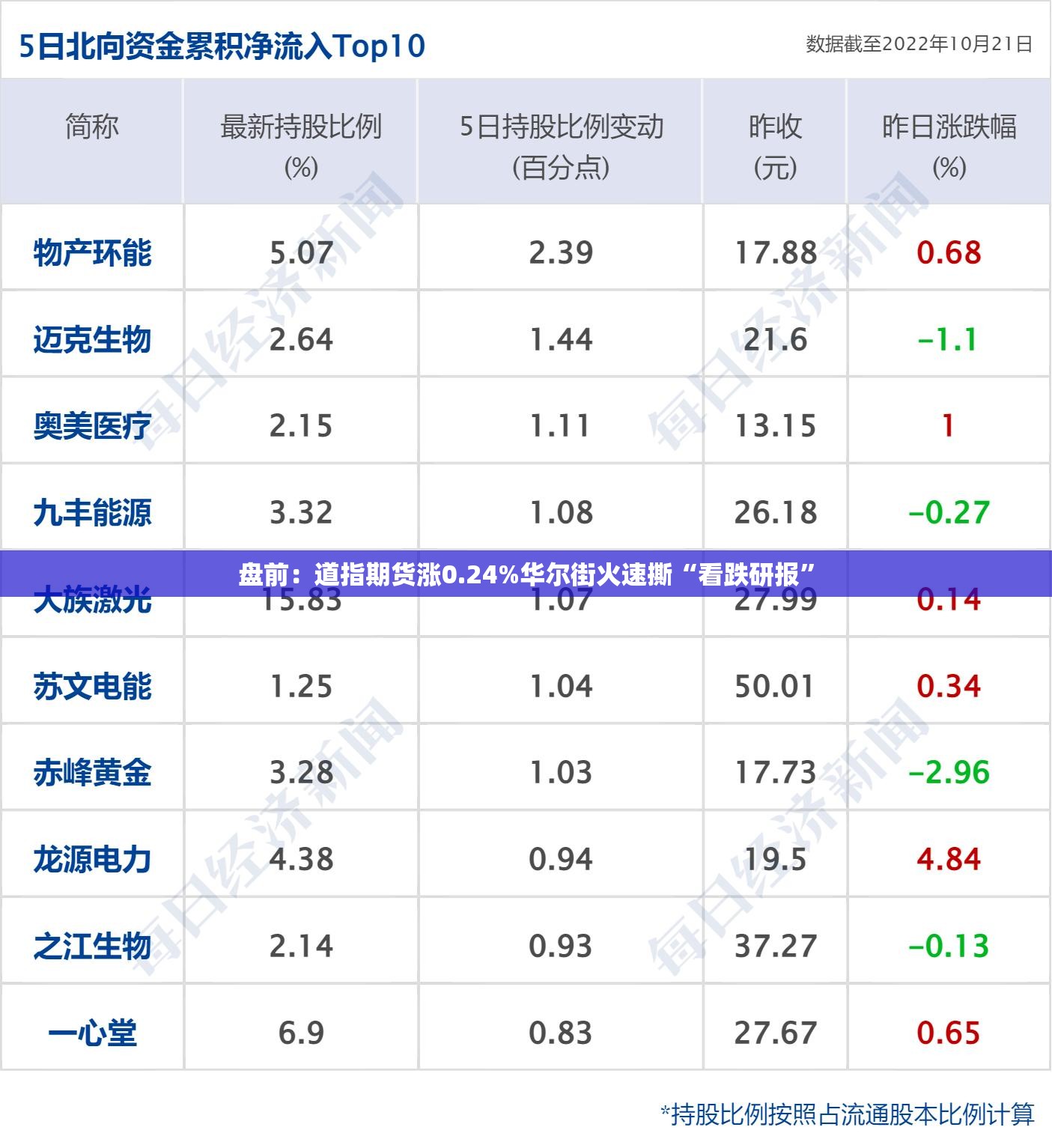 盘前：道指期货涨0.24%华尔街火速撕“看跌研报”