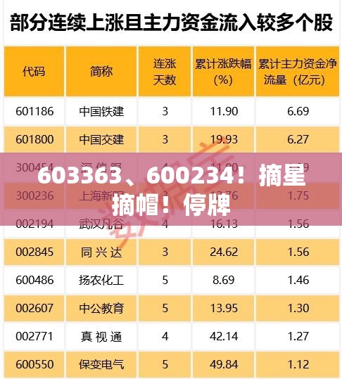 603363、600234！摘星摘帽！停牌