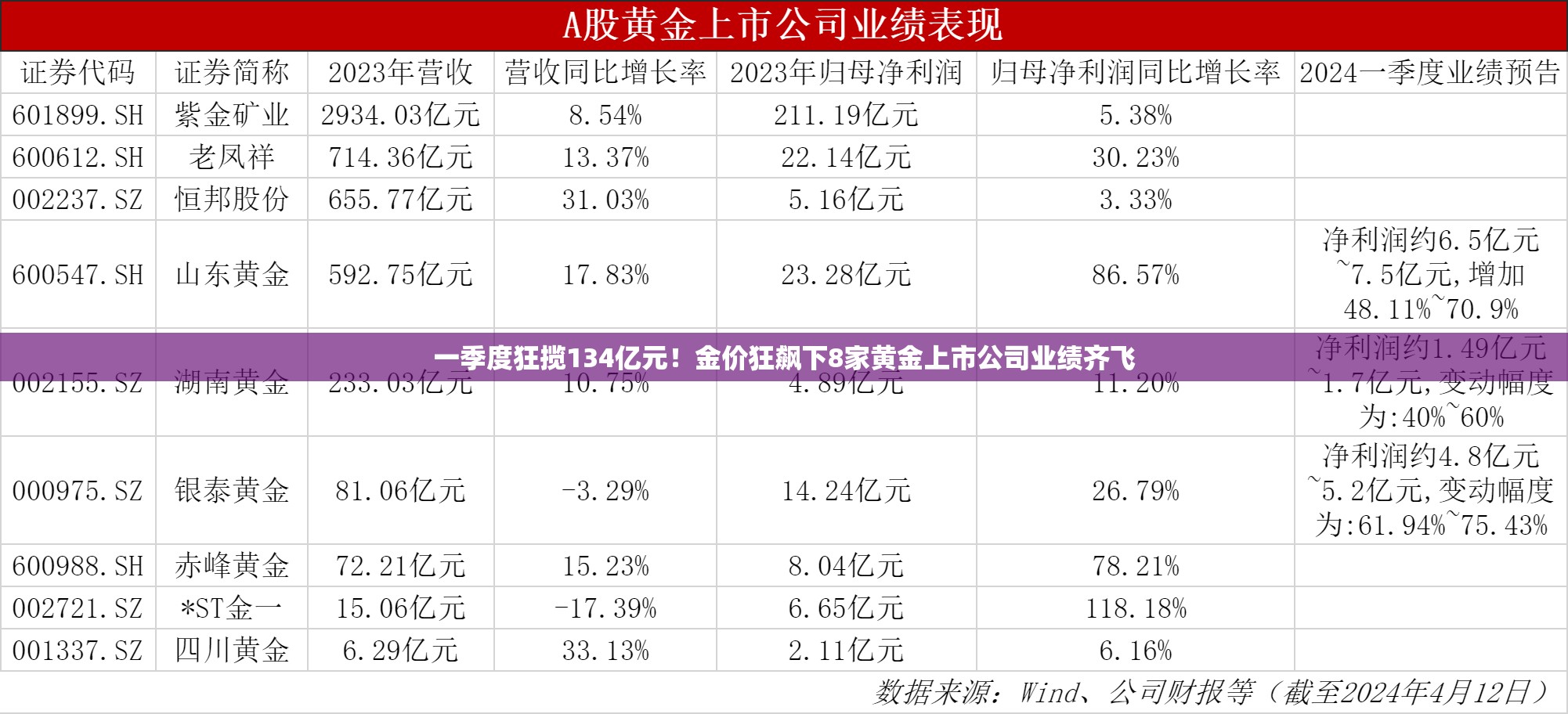 一季度狂揽134亿元！金价狂飙下8家黄金上市公司业绩齐飞