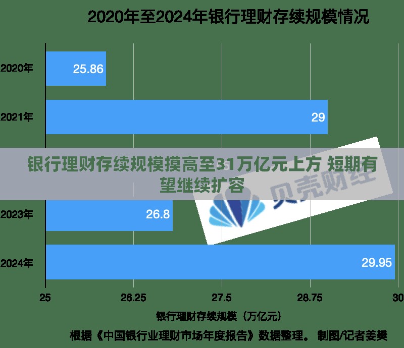 银行理财存续规模摸高至31万亿元上方 短期有望继续扩容