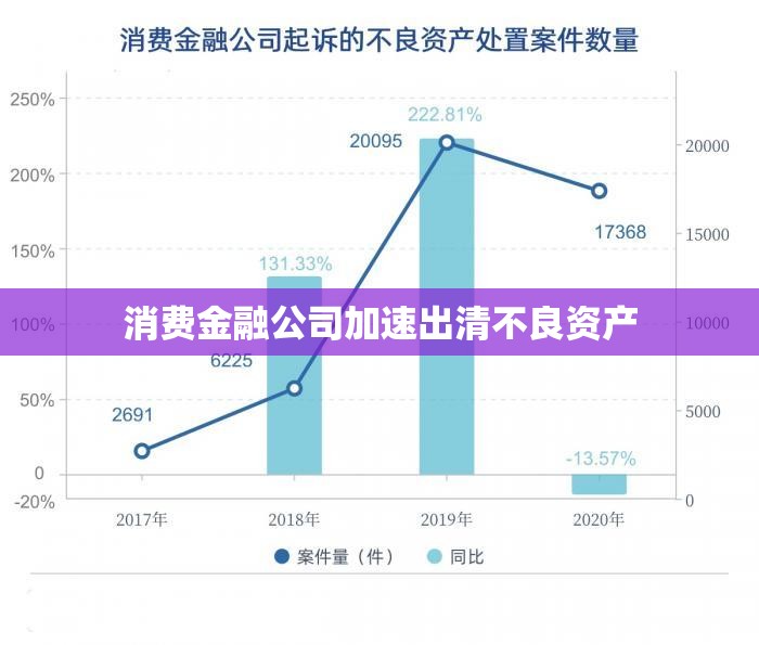 消费金融公司加速出清不良资产