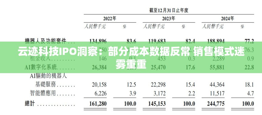 云迹科技IPO洞察：部分成本数据反常 销售模式迷雾重重
