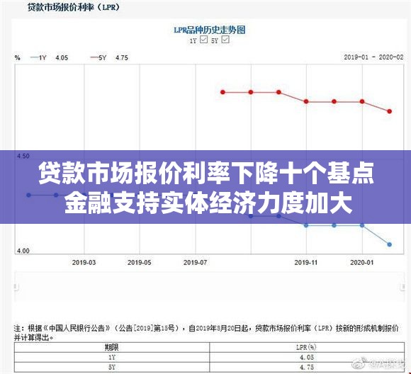 贷款市场报价利率下降十个基点 金融支持实体经济力度加大