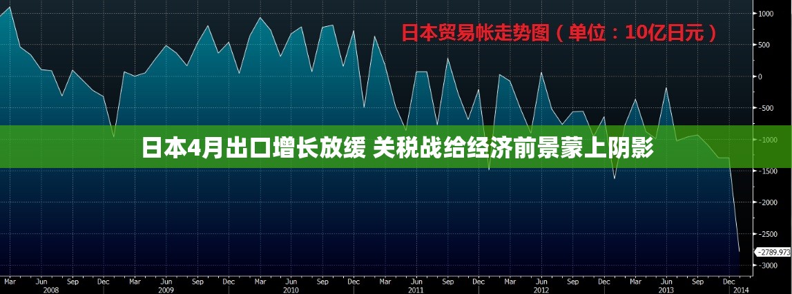日本4月出口增长放缓 关税战给经济前景蒙上阴影