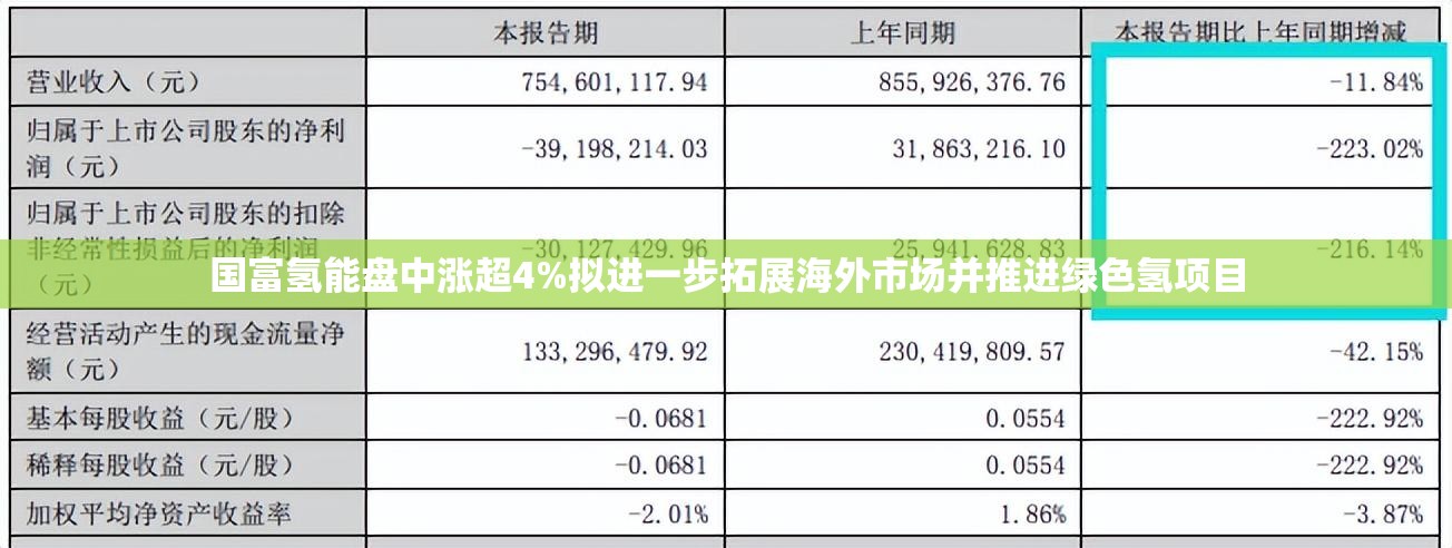 国富氢能盘中涨超4%拟进一步拓展海外市场并推进绿色氢项目