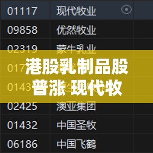 港股乳制品股普涨 现代牧业涨近5%优然牧业涨超2%