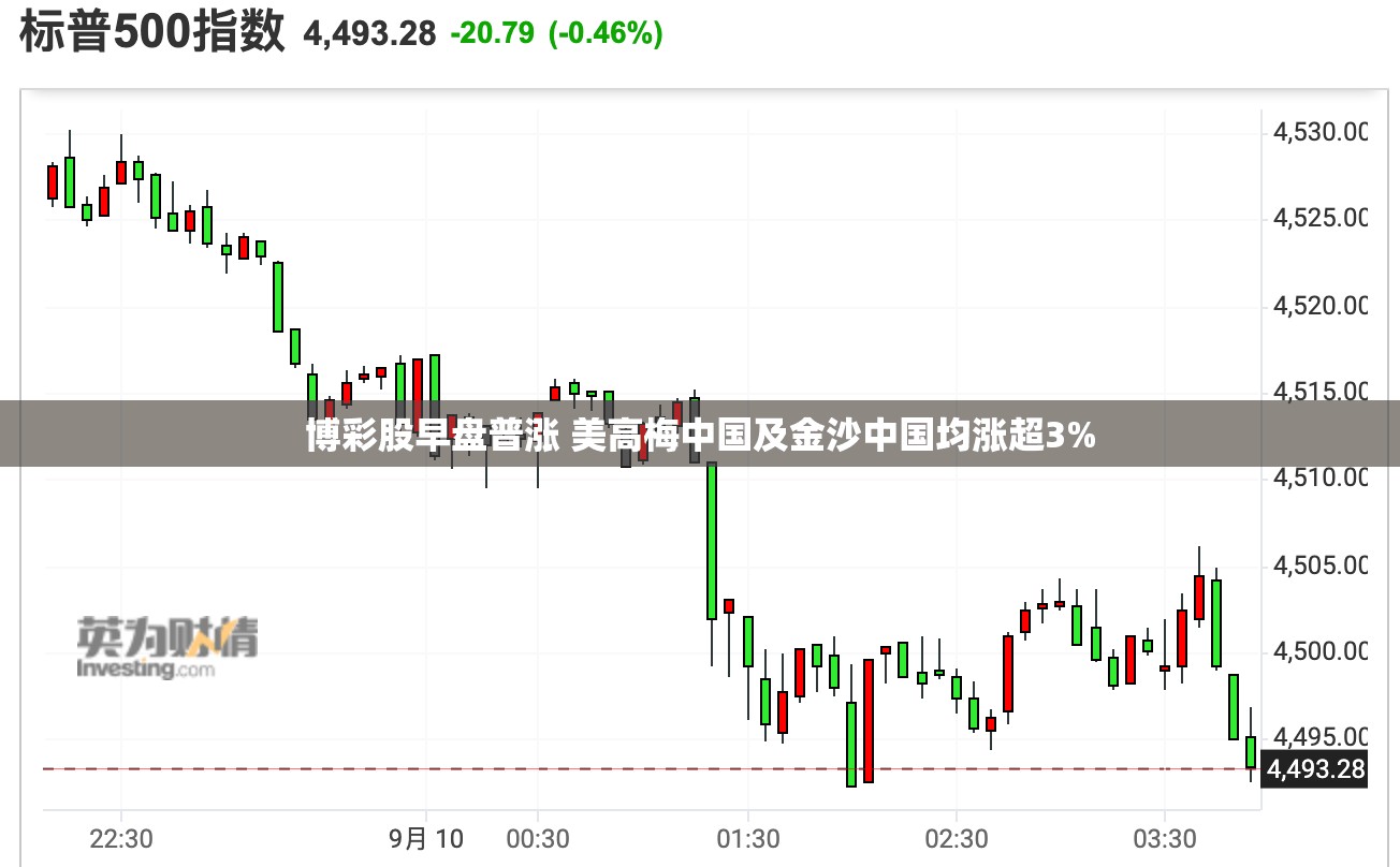 博彩股早盘普涨 美高梅中国及金沙中国均涨超3%