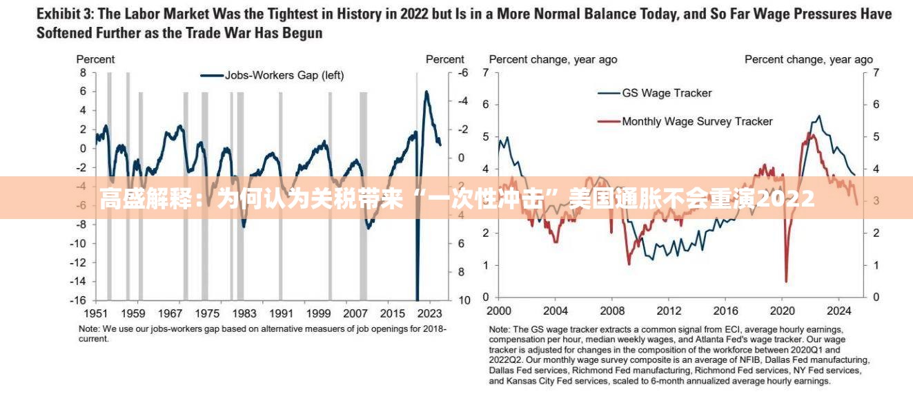 高盛解释：为何认为关税带来“一次性冲击”美国通胀不会重演2022