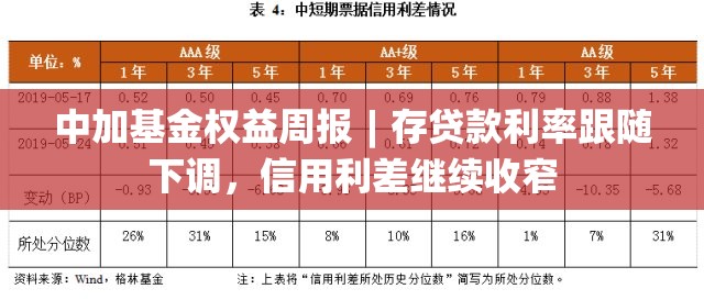 中加基金权益周报︱存贷款利率跟随下调，信用利差继续收窄