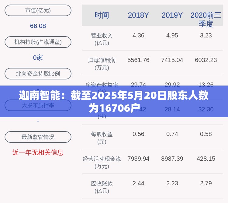 迦南智能：截至2025年5月20日股东人数为16706户