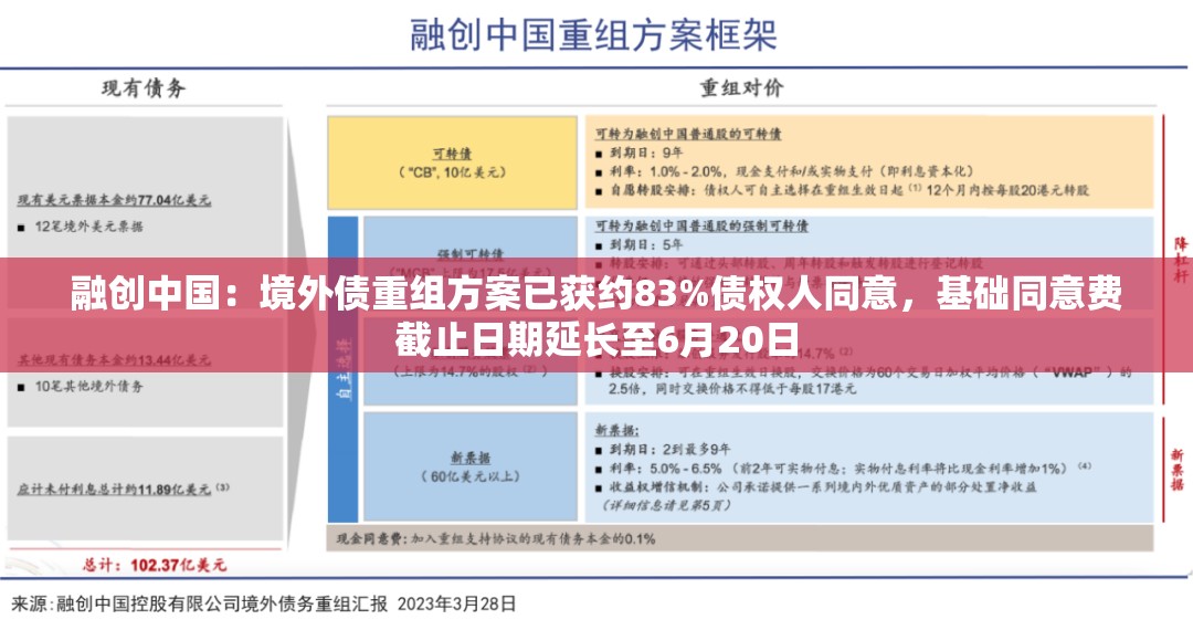融创中国：境外债重组方案已获约83%债权人同意，基础同意费截止日期延长至6月20日