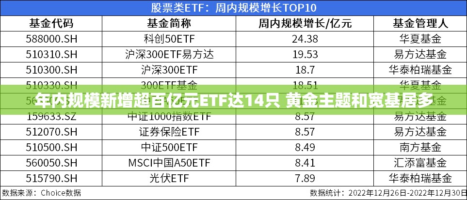 年内规模新增超百亿元ETF达14只 黄金主题和宽基居多